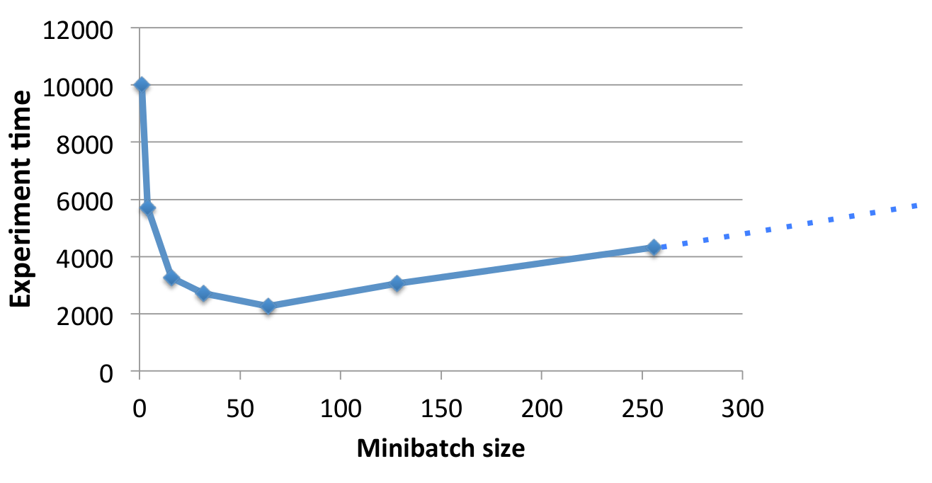 minibatch size for deep neural network training